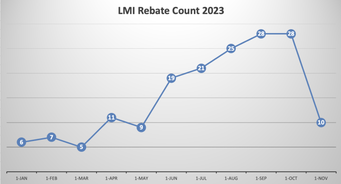 LMI CHEAPR Rebates by Month